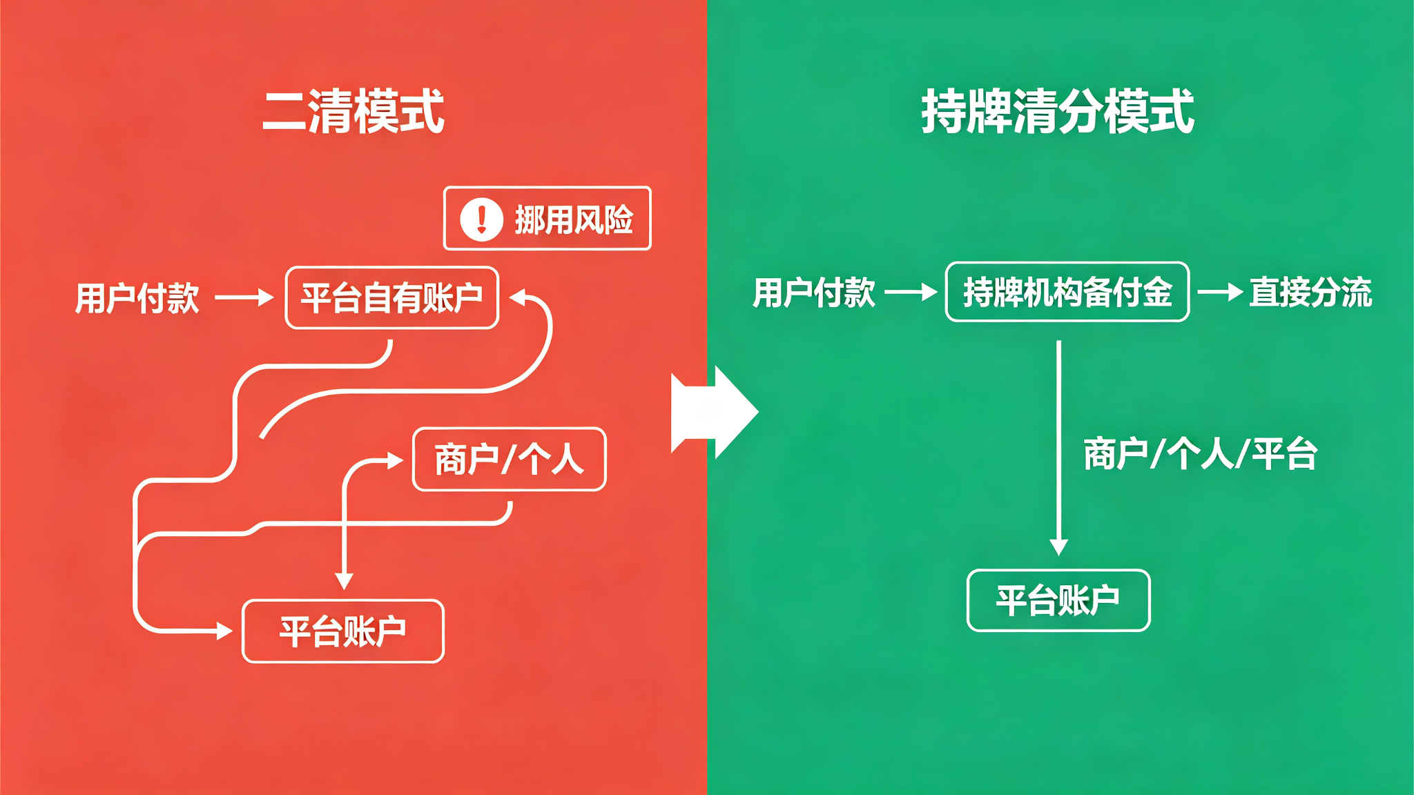 拉卡拉分账系统