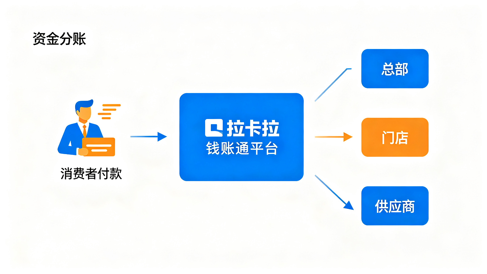 拉卡拉钱账通