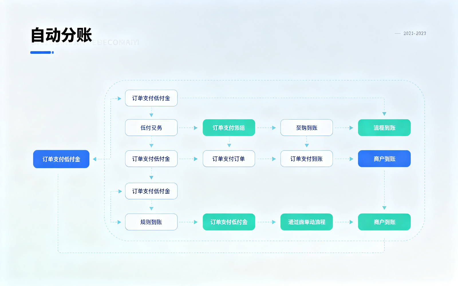 拉卡拉分账系统