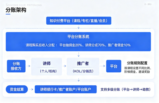 拉卡拉分账系统