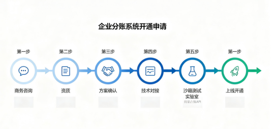 拉卡拉分账系统