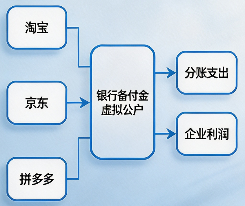 拉卡拉API